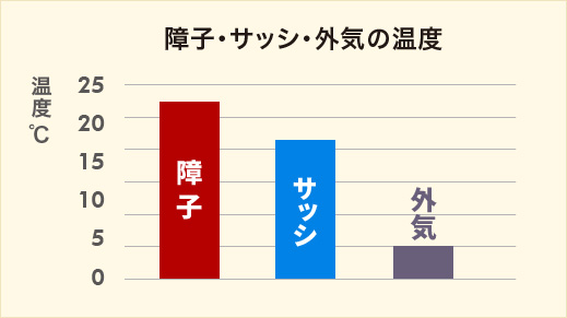 障子・サッシ・外気の温度